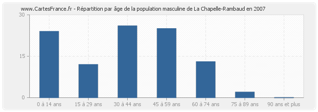 Répartition par âge de la population masculine de La Chapelle-Rambaud en 2007